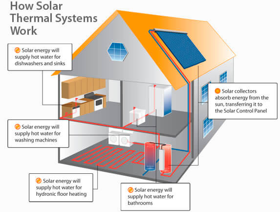 ANASUYA SYSTEM | Automation System Integrator | Electrical Consulting Service | Industrial & Renewable Energy Solution Contributing To Your Success diagram solar thermal1