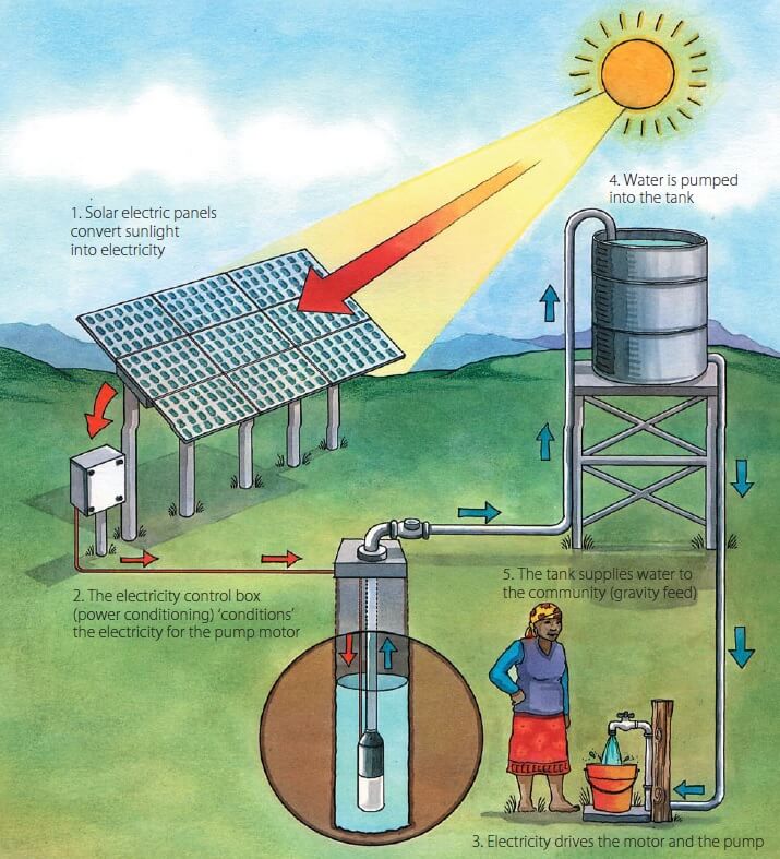 ANASUYA SYSTEM | Automation System Integrator | Electrical Consulting Service | Industrial & Renewable Energy Solution Contributing To Your Success solar pumping handbook 1